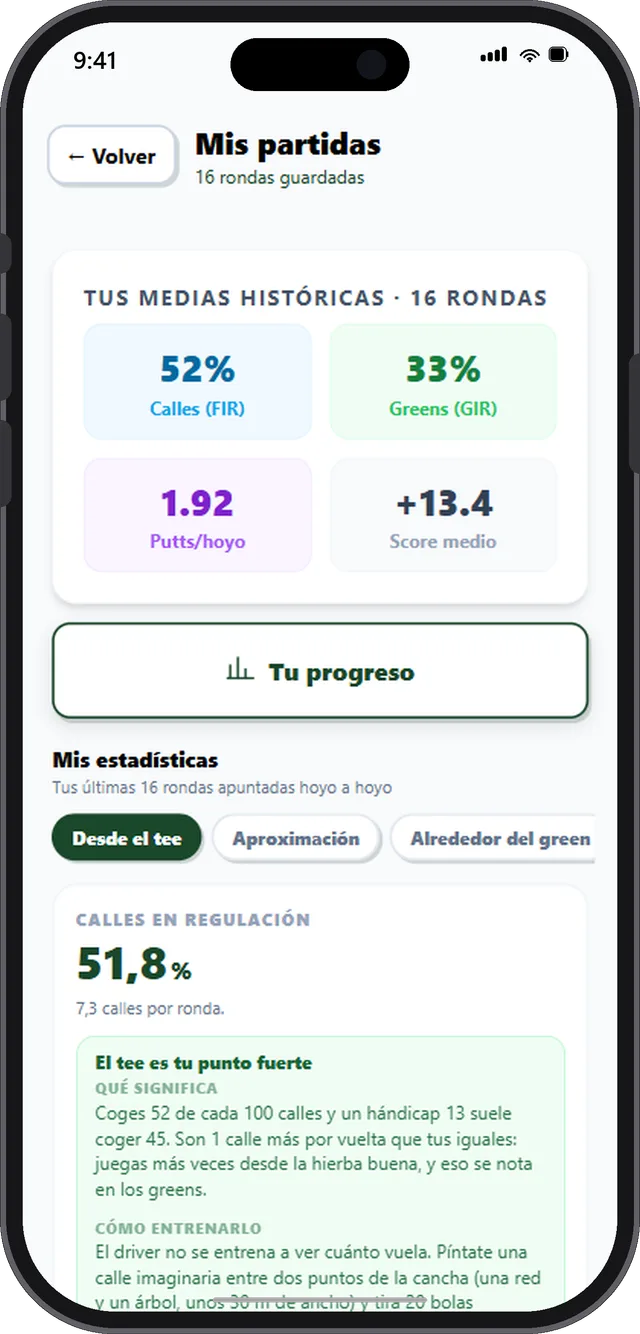 Las medias históricas de dieciséis rondas: 52 % de calles, 33 % de greens, 1,92 putts por hoyo y +13,4 de resultado medio.